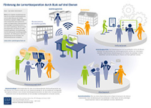 Förderung der Lernortkooperation durch BLok auf drei Ebenen