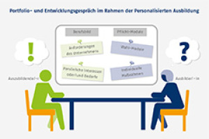 Portfolio- und Entwicklungsgespräch im Rahmen der Personalisierten Ausbildung