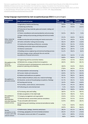 Foreign language requirements by main occupational groups 2018