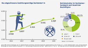 Neu abgeschlossene Ausbildungsverträge Dachdecker/-in und Betriebsstruktur im Dachdeckerhandwerk nach Anzahl der Beschäftigten