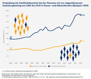 Entwicklung der Geschlechteranteile in Dienstleistungs- und Produktionsberufen, Deutschland 1993 bis 2019 in Prozent