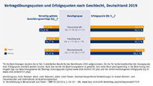 Contract dissolutions and success rates by gender, Germany 2019