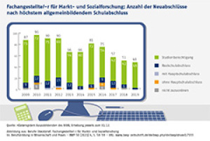 Specialist in market and social research: Number of newly concluded training contracts by highest general school leaving qualification