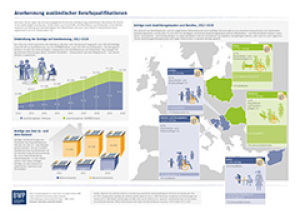 Poster: Anerkennung ausländischer Berufsqualifikationen
