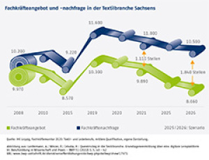 Fachkräfteangebot und -nachfrage in der Textilbranche Sachsens