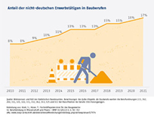 Anteil der nicht-deutschen Erwerbstätigen in Bauberufen
