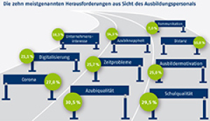 Die zehn meistgenannten Herausforderungen aus Sicht des Ausbildungspersonals