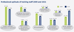 Figure 3: Professional aptitude of training staff 2009 and 2021