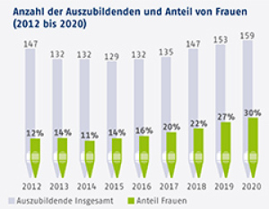 Figure:Number of trainees and proportion of women (2012 to 2020)