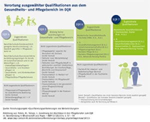 Infografik: Verortung ausgewählter Qualifikationen aus dem Gesundheits- und Pflegebereich im DQR
