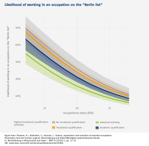 Infografik: Likelihood of working in an occupation on the “Berlin list”