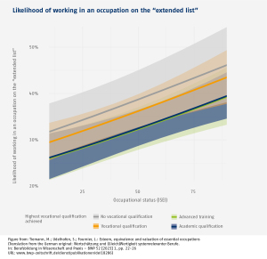 Infografik: Likelihood of working in an occupation on the “extended list”
