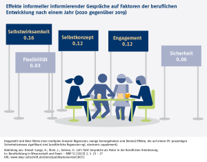 Infografik: Effekte informeller informierender Gespräche auf Faktoren der beruflichen Entwicklung nach einem Jahr (2020 gegenüber 2019)