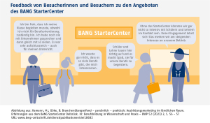 Infografik: Feedback von Besucherinnen und Besuchern zu den Angeboten des BANG StarterCenter
