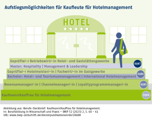 Infografik: Aufstiegsmöglichkeiten für Kaufleute für Hotelmanagement