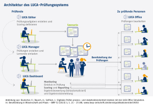 Infografik: Architektur des LUCA-Prüfungssystems