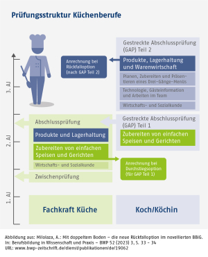 Infografik: Prüfungsstruktur Küchenberufe