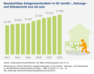 Infografik: Neuabschlüsse Anlagenmechaniker/-in für Sanitär-, Heizungs- und Klimatechnik 2012 bis 2022
