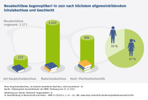 Infografik: Neuabschlüsse Augenoptiker/-in 2021 nach höchstem allgemeinbildendem Schulabschluss und Geschlecht