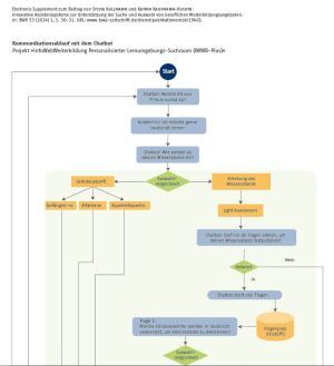 Electronic supplement: Vollständiger Kommunikationsablauf des Chatbots