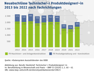 Infografik: Neuabschlüsse Technische/-r Produktdesigner/-in 2013 bis 2022 nach Fachrichtungen