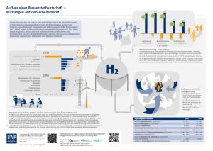 Poster: Aufbau einer Wasserstoffwirtschaft – Wirkungen auf den Arbeitsmarkt