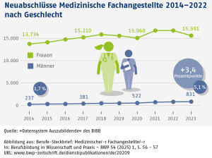 Infografik: Neuabschlüsse Medizinische Fachangestellte 2014–2022 nach Geschlecht