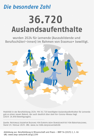 Infografik: Die besondere Zahl: Auslandsaufenthalte von Lernenden im Rahmen von Erasmus+