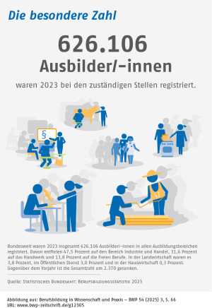 Infografik: Die besondere Zahl: Bei den zuständigen Stellen registrierte Ausbilder/-innen