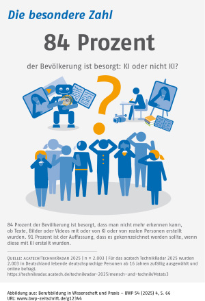 Infografik: Die besondere Zahl: 84 Prozent der Bevölkerung ist besorgt: KI oder nicht KI?