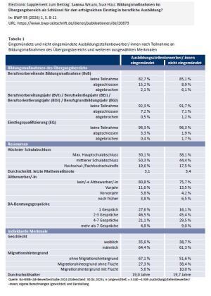 Electronic supplement: Details zur Teilnahme von eingemündeten und nicht eingemündeten Ausbildungsbewerber/-innen an Bildungsmaßnahmen