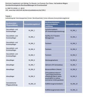 Electronic supplement: Details zur Aufstellung der Interviewpartner/-innen (Berufswechsler/-innen sowie Expertinnen und Experten)