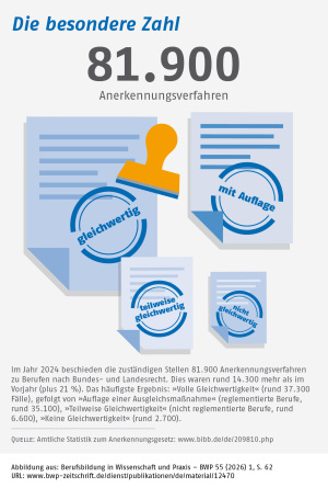 Infografik: Die besondere Zahl: 81.900 Anerkennungsverfahren