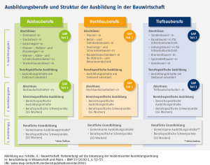 Infografik: Ausbildungsberufe und Struktur der Ausbildung in der Bauwirtschaft