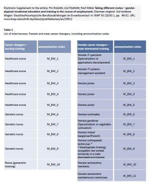 Details on the list of interview partners (career changers and experts)