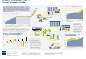 Poster: Poster: Entwicklung von Arbeitskräfteangebot und -nachfrage in Gesundheitsberufen