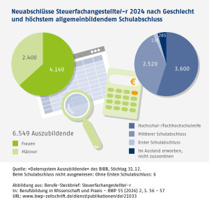 Infografik: Neuabschlüsse Steuerfachangestellte/-r 2024 nach Geschlecht und höchstem allgemeinbildendem Schulabschluss
