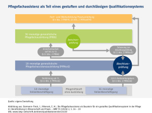 Infografik: Pflegefachassistenz als Teil eines gestuften und durchlässigen Qualifikationssystems