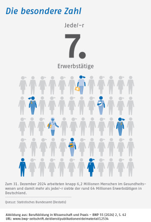 Infografik: Die besondere Zahl: Jede/-r siebte Erwerbstätige arbeitete 2024 im Gesundheitswesen