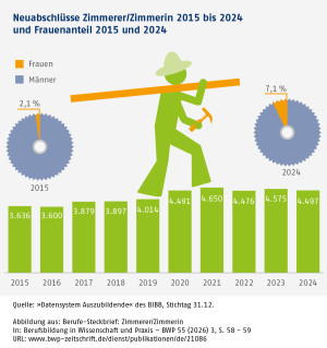 Infografik: Neuabschlüsse Zimmerer/Zimmerin 2015 bis 2024 und Frauenanteil 2015 und 2024