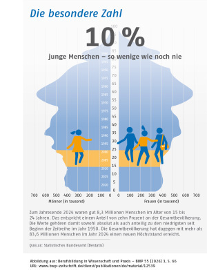Infografik: Die besondere Zahl: 10 Prozent junge Menschen - so wenige wie noch nie