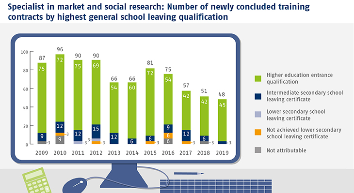 Number of newly concluded training contracts by highest general school leaving qualification