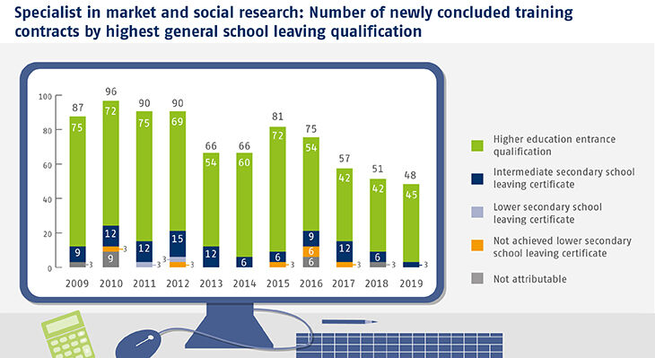 Number of newly concluded training contracts by highest general school leaving qualification
