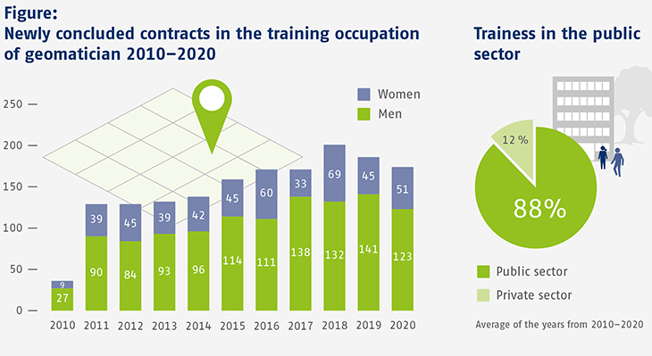 Figure: Newly concluded contracts in the training occupation of geomatician 2010–2020