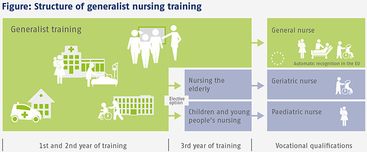 After the 3-year training, one graduates as a general nurse, geriatric nurse or paediatric nurse.