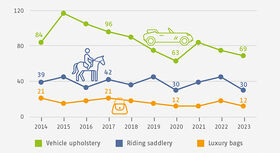 The line chart shows the development of new saddlery apprentices. The period from 2014 to 2023 is analysed.