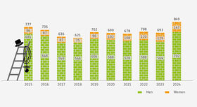 The graphic shows the proportion of men and women who have completed training as chimney sweep