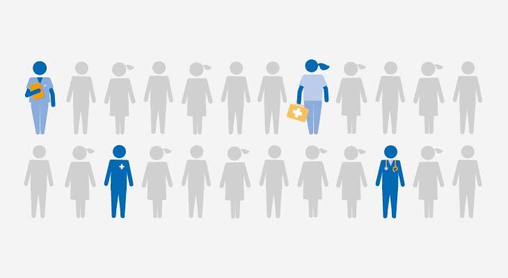 Die Grafik zeigt graue Figuren, von denen jede siebte farblich hervorgehoben ist und einen Beruf im Gesundheitswesen repr&auml;sentiert.