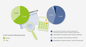 The graphic shows the proportion of men and women who have signed a training contract as qualified tax assistant 
