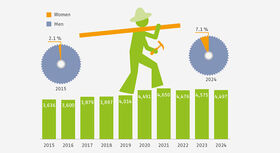 The graphic shows the proportion of men and women who have signed a training contract as carpenter